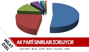 Samsunda AK Parti yüzde 45, CHP yüzde 23, MHP yüzde 21 orana sahip