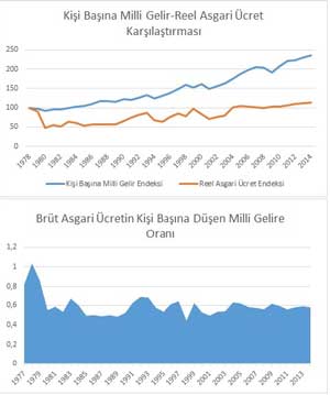 "Asgari ücret milli gelirden payını alamadı"