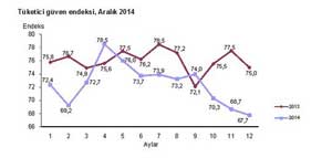 Tüketici güven endeksi yüzde 1,3 azaldı