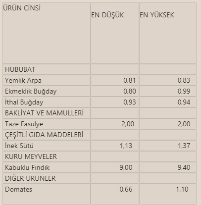 Kabuklu fındığın kilogramı 9,00 - 9,40 liradan işlem gördü