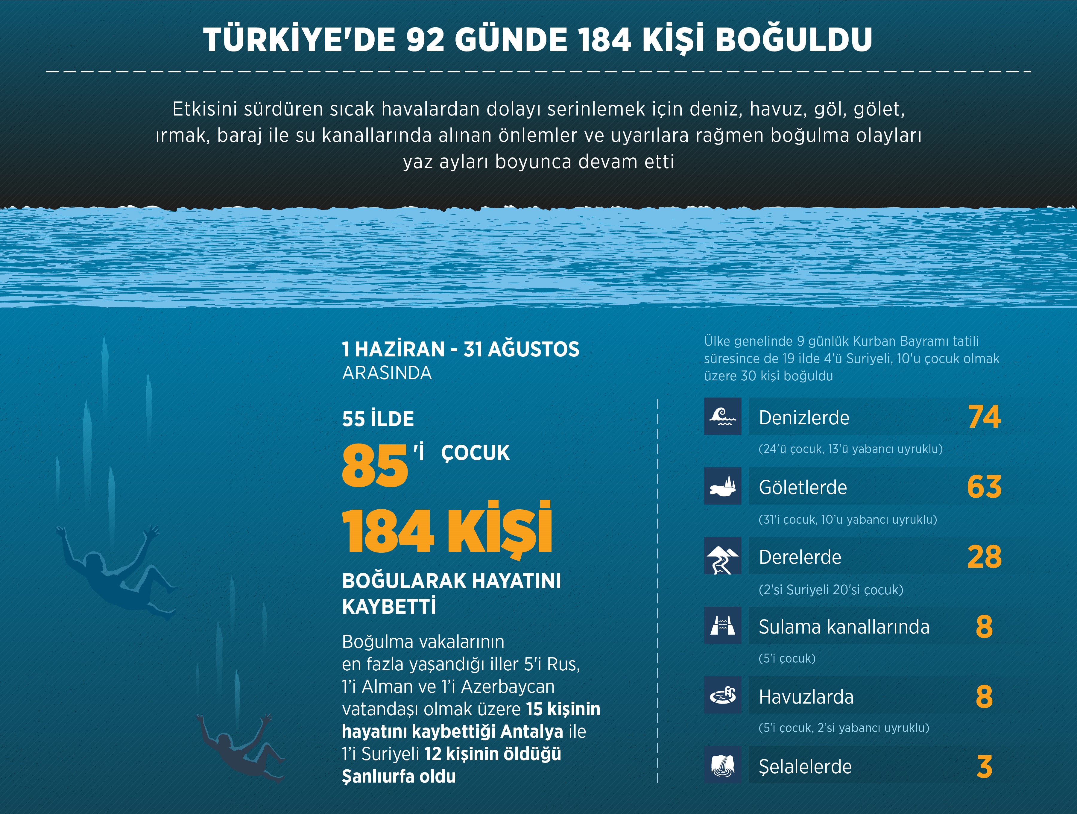 Türkiye'de 92 Günde 184 kişi boğuldu