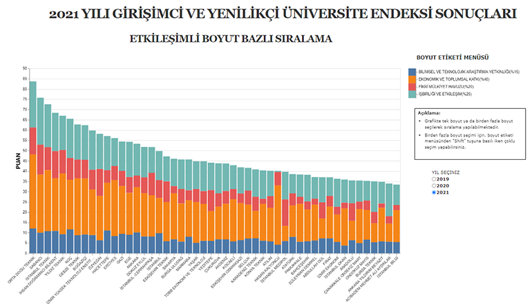 OMÜ İLK ELLİYE GİRDİ