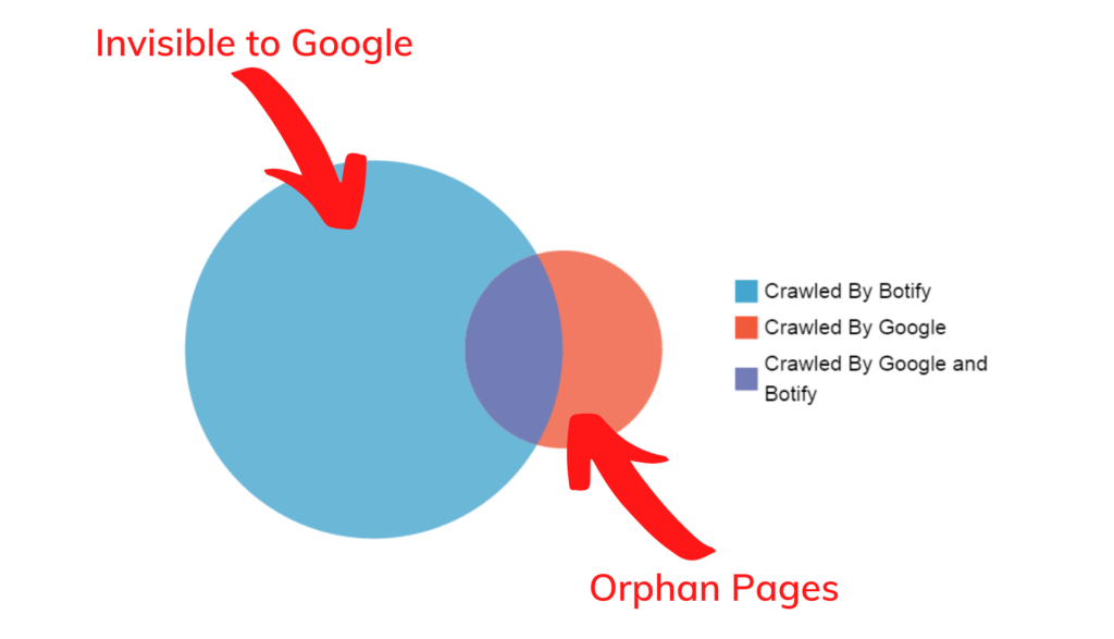 Orphan Pages (Yetim Sayfalar) Nedir? Nasıl Bulunur?