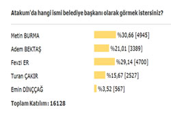 Ankete büyük ilgi