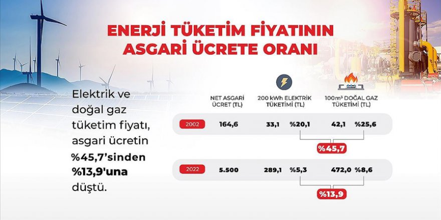 ASGARİ ÜCRETTE ENERJİ GİDERLERİNİN PAYI YÜZDE 13,9'A GERİLEDİ