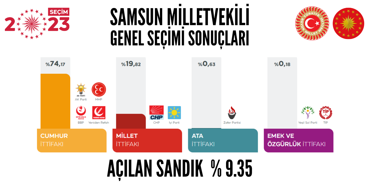 SAMSUN MİLLETVEKİLİ GENEL SEÇİMİ SONUÇLARI