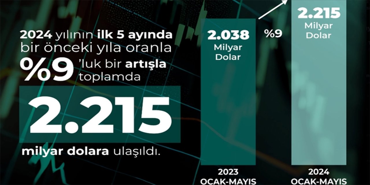 876 milyon dolarlık ihracat