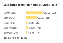 Canikten Genç çıktı