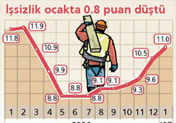 İşsizlik oranı 2008'de yüzde 11 oldu