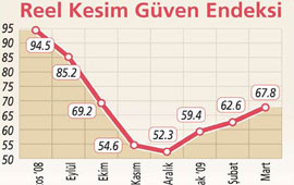 Stok düştü üretim hızlandı