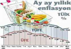 Vergi artışı enflasyonu yükseltti