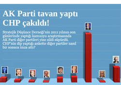 AK Parti diğer partileri yine sildi süpürdü