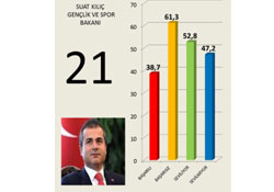 Başarısız bulundu