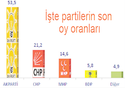 AK Parti'nin oyu arttı