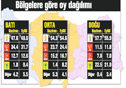 Bölgelere göre partilerin oy oranları